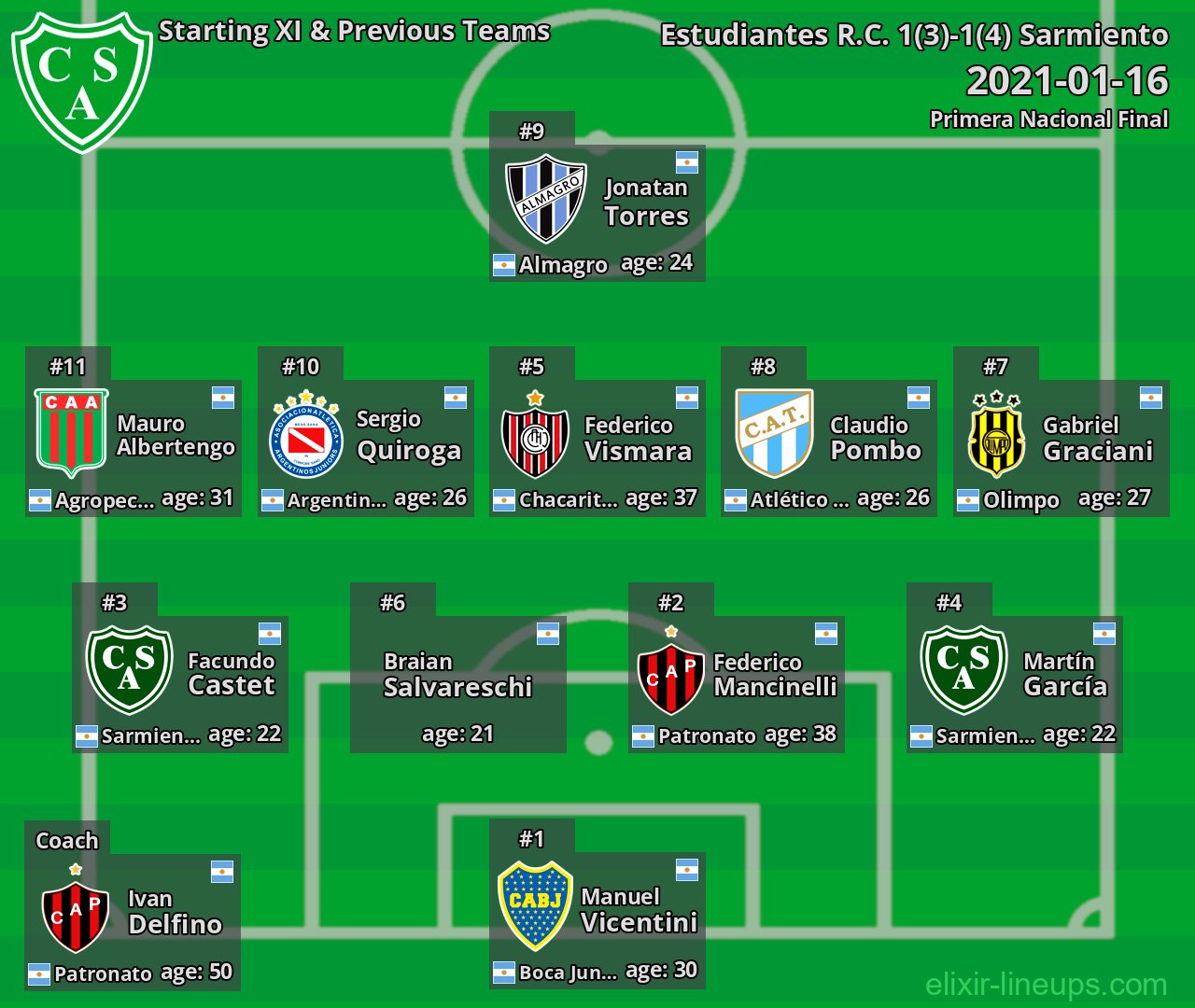 Sarmiento Starting XI & Previous Teams 2021-01-16