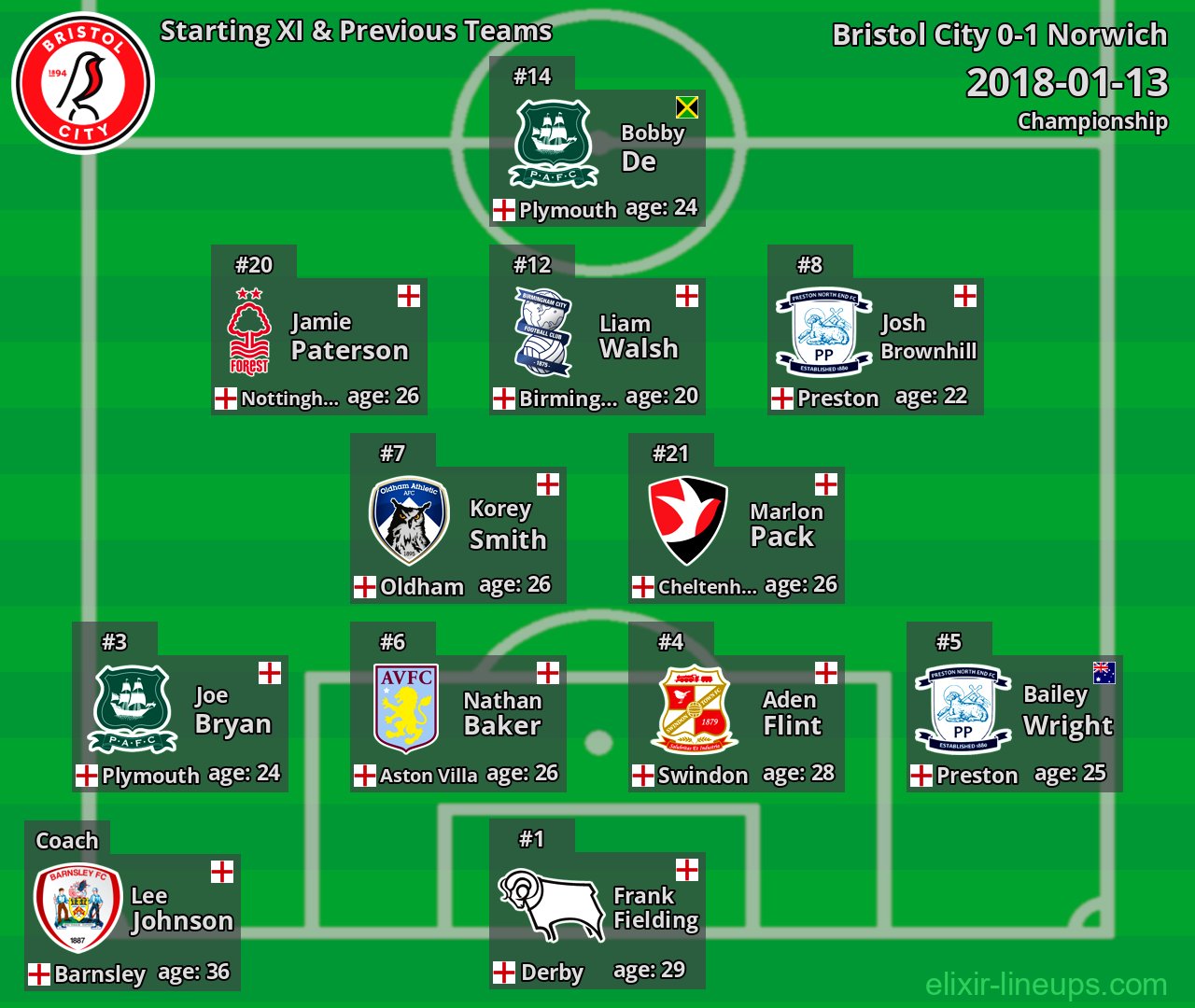 Bristol City Starting XI & Previous Teams 2018-01-13