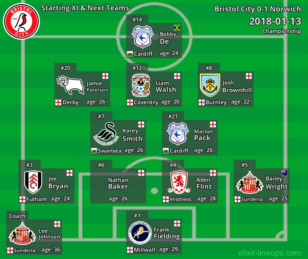 Bristol City Starting XI & Next Teams 2018-01-13