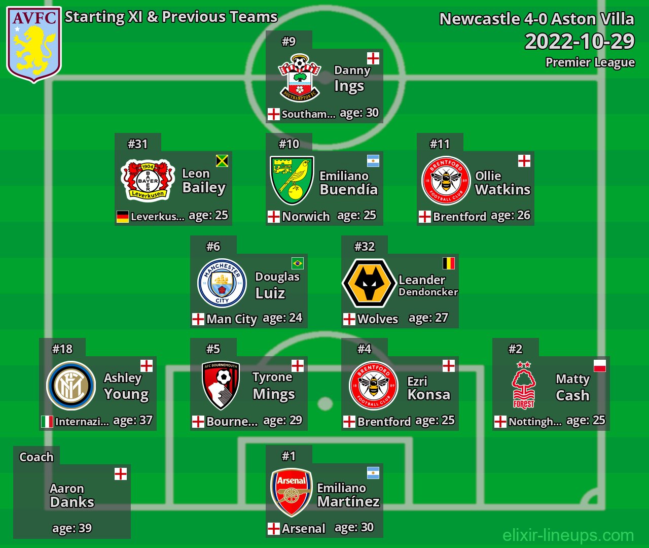 Aston Villa Starting XI & Previous Teams 2022-10-29