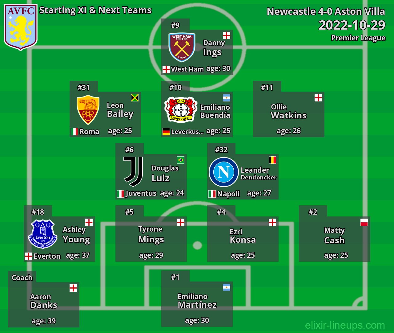 Aston Villa Starting XI & Next Teams 2022-10-29