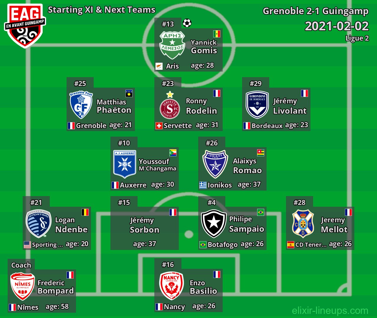 Guingamp Starting XI & Next Teams 2021-02-02