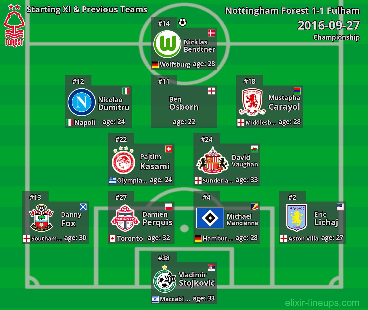 Nottingham Forest Starting XI & Previous Teams 2016-09-27