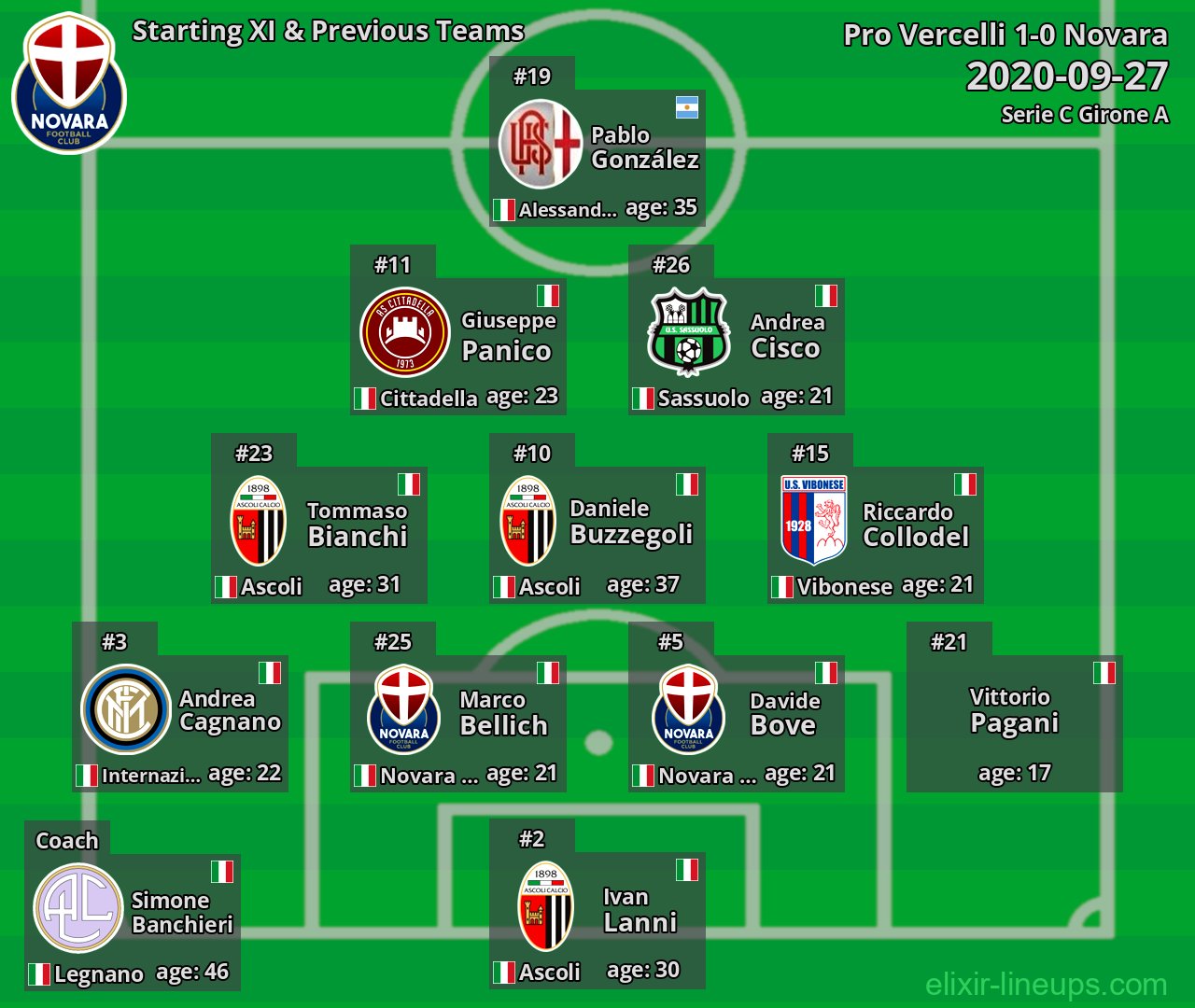 Novara Starting XI & Previous Teams 2020-09-27