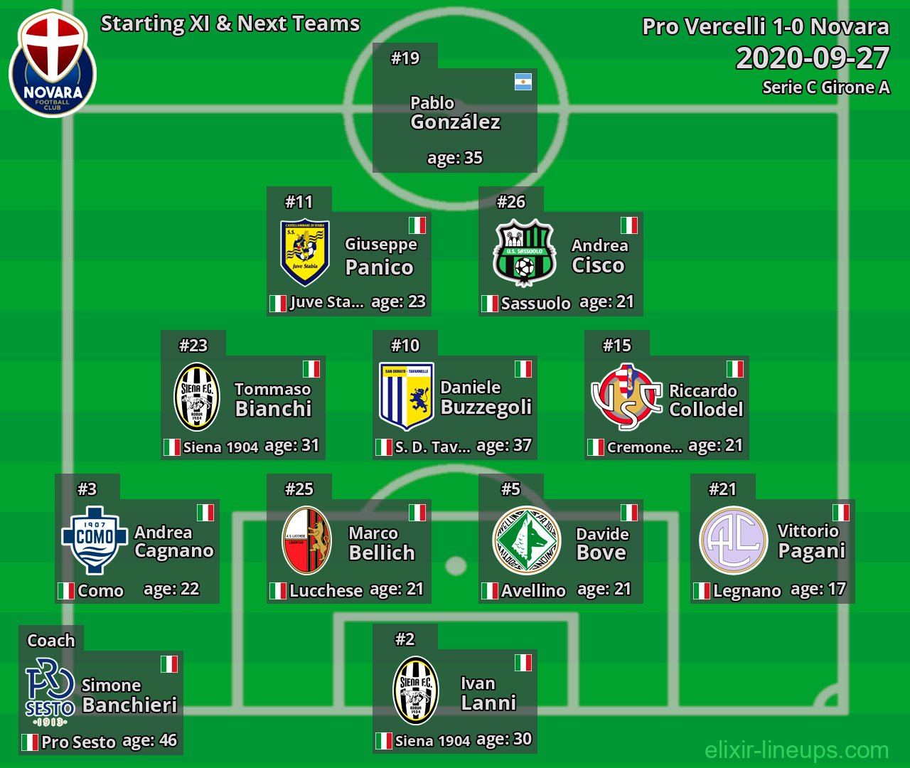 Novara Starting XI & Next Teams 2020-09-27