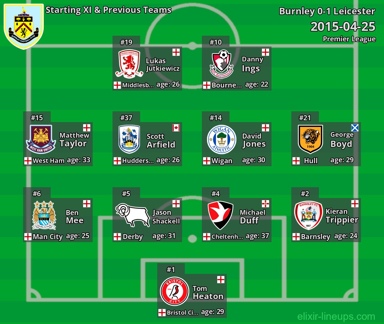 Burnley Starting XI & Previous Teams 2015-04-25
