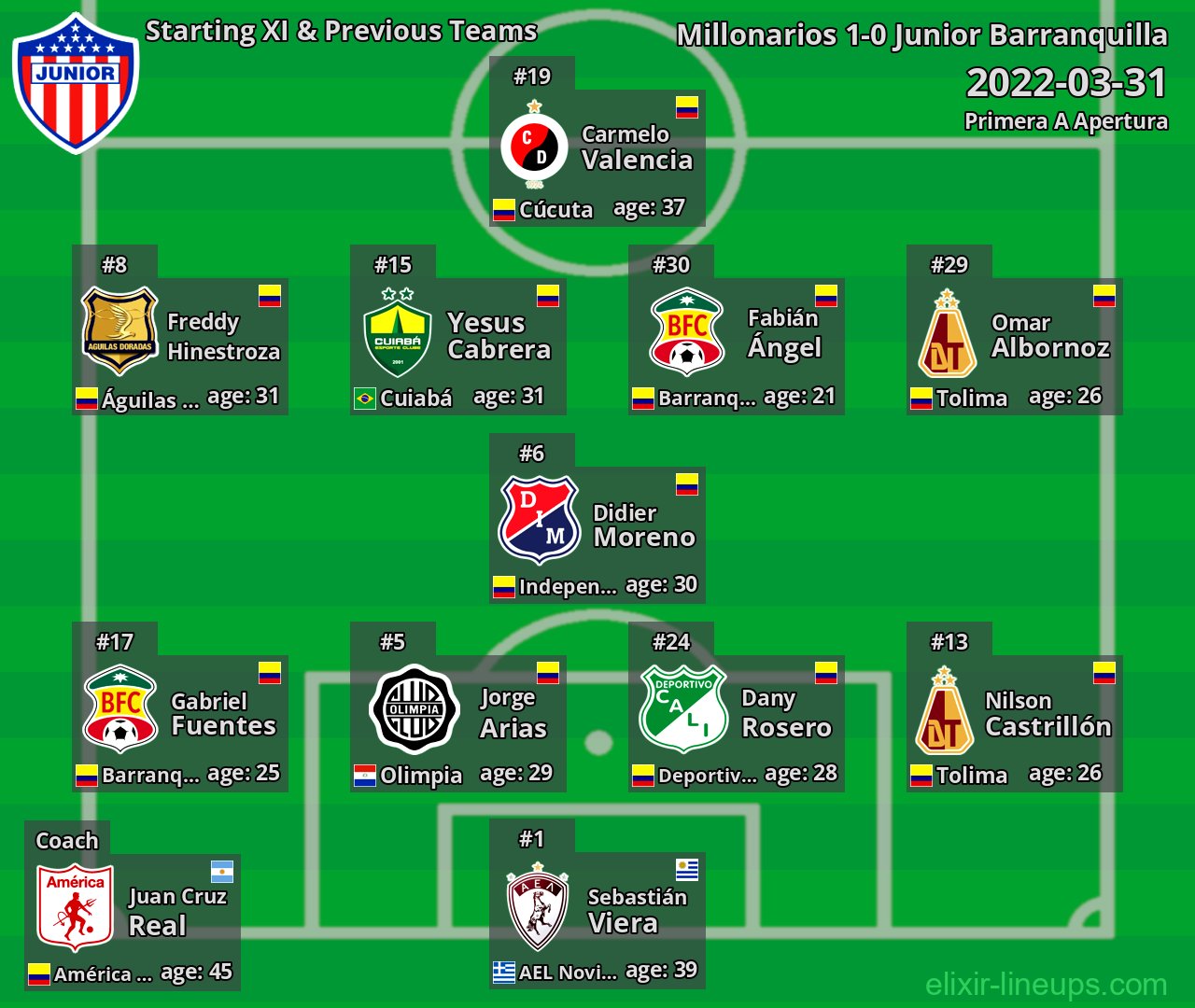 Junior Barranquilla Starting XI & Previous Teams 2022-03-31