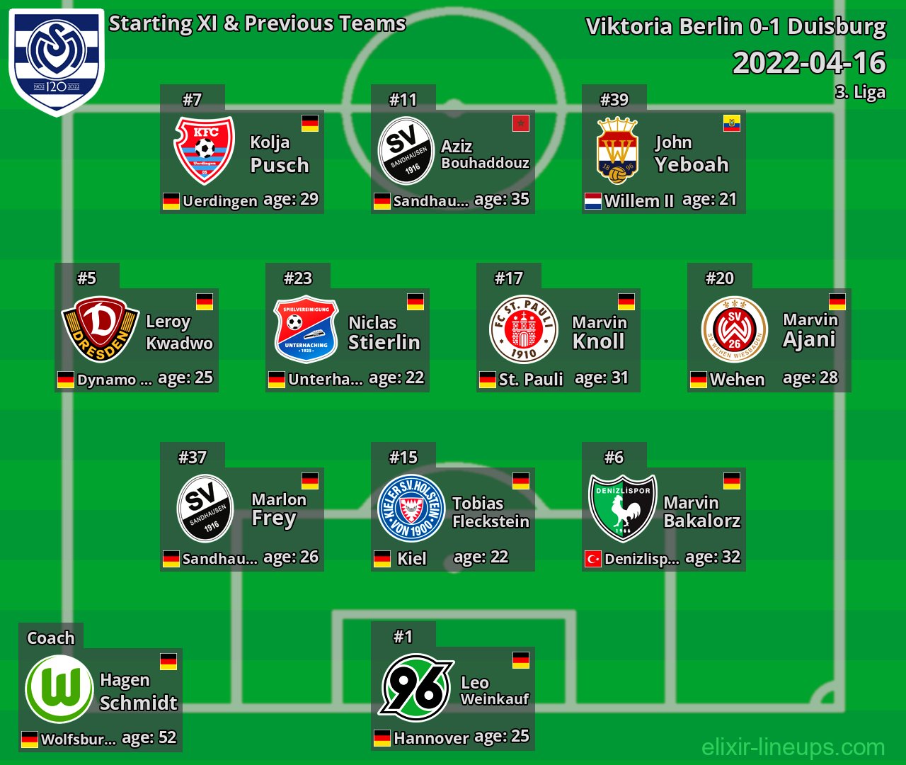 Duisburg Starting XI & Previous Teams 2022-04-16