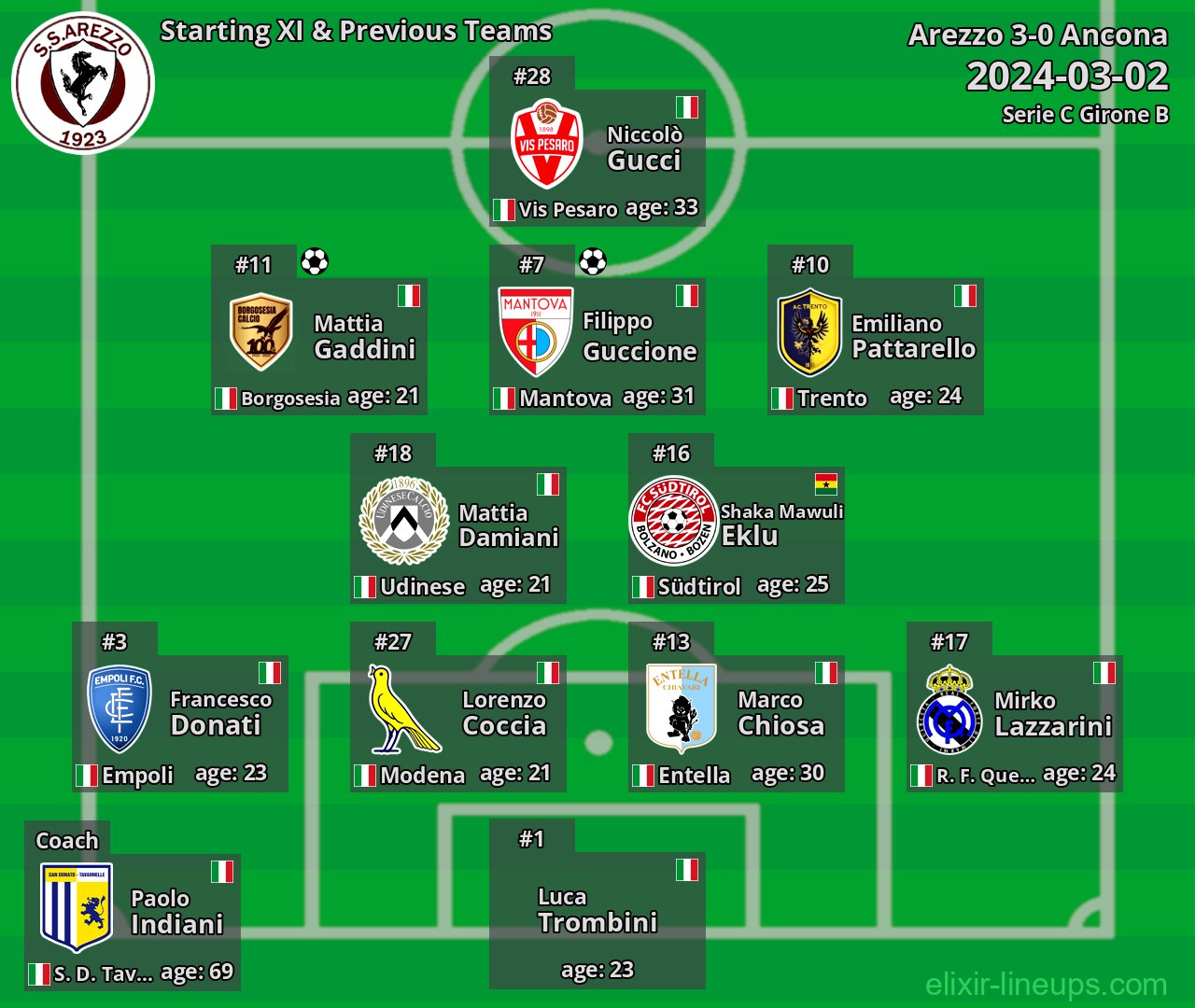Arezzo Starting XI & Previous Teams 2024-03-02