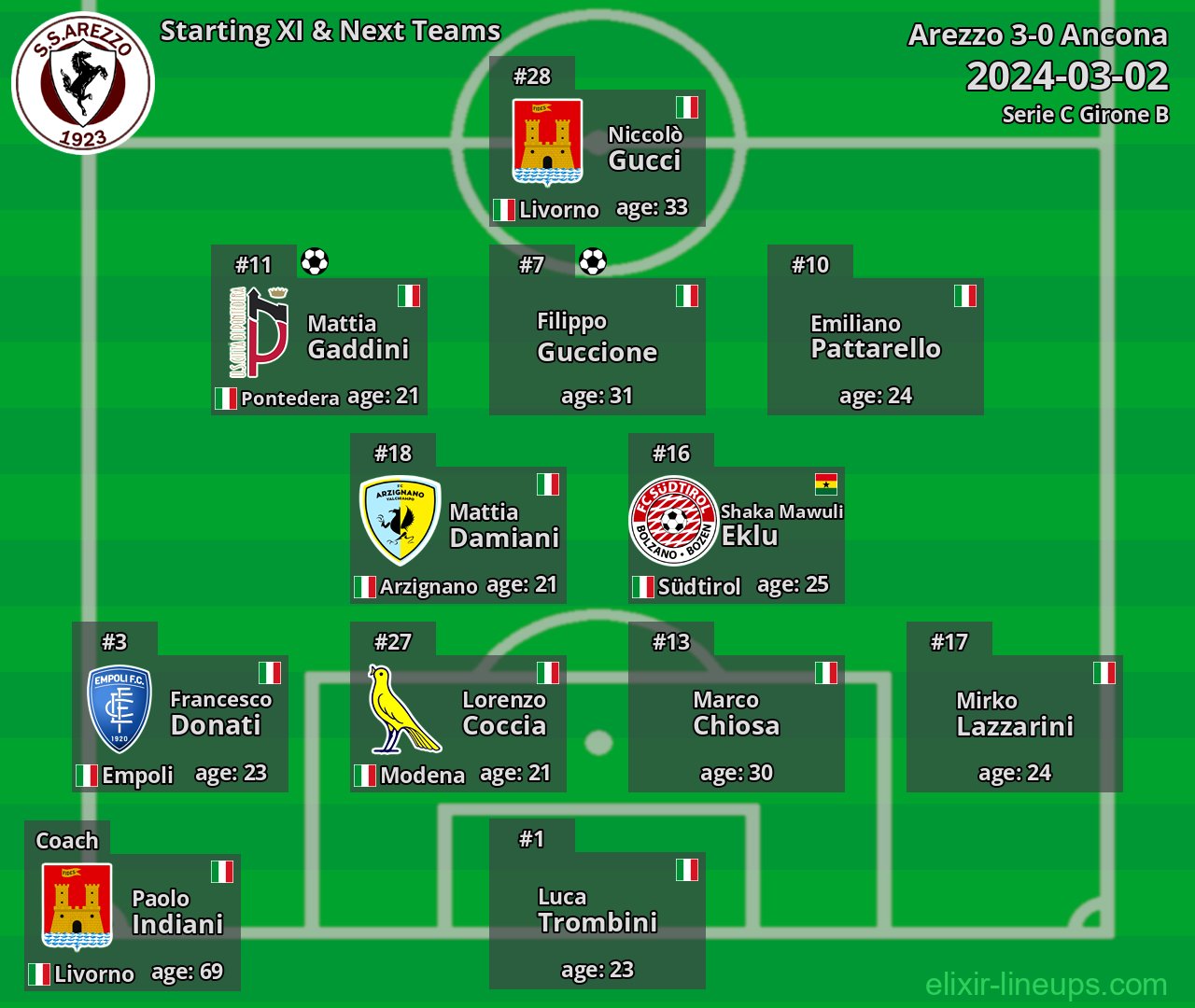 Arezzo Starting XI & Next Teams 2024-03-02