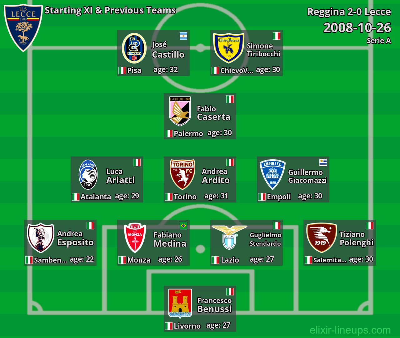 Lecce Starting XI & Previous Teams 2008-10-26