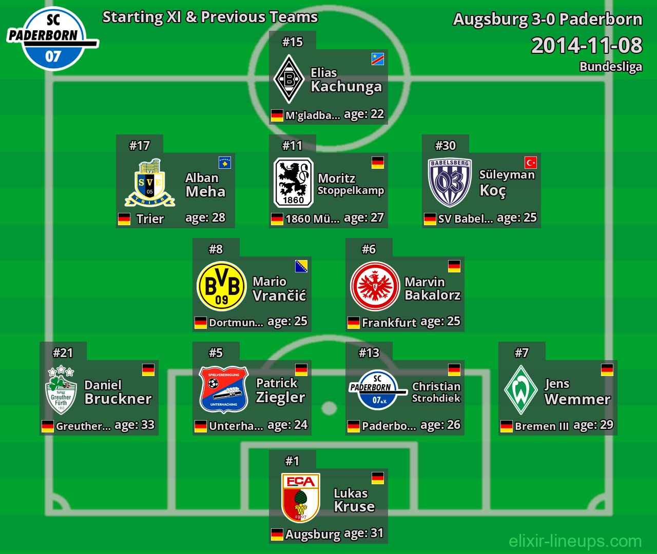Paderborn Starting XI & Previous Teams 2014-11-08