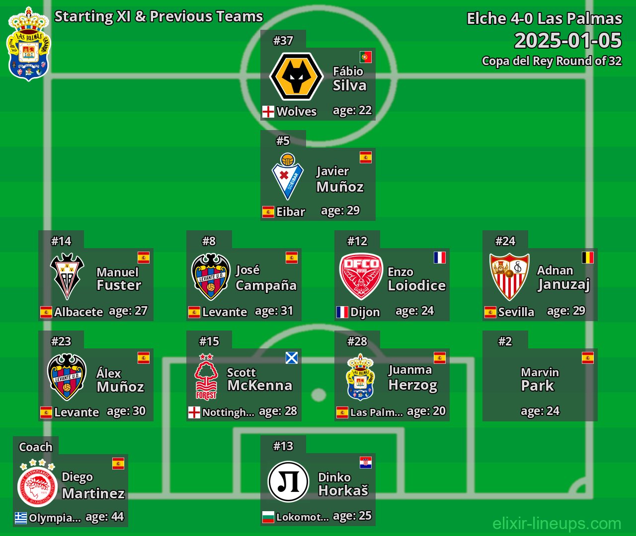 Las Palmas Starting XI & Previous Teams 2025-01-05