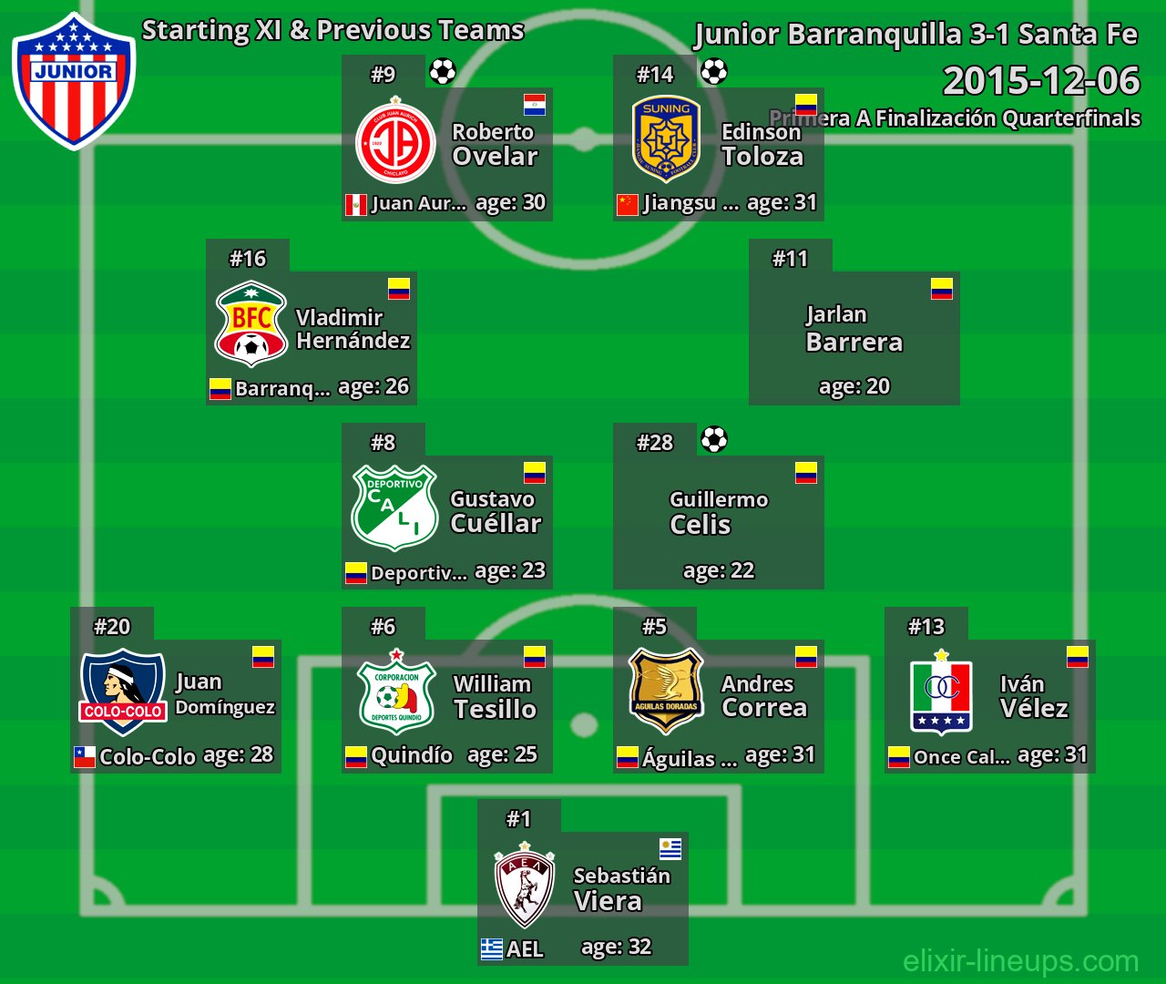 Junior Barranquilla Starting XI & Previous Teams 2015-12-06