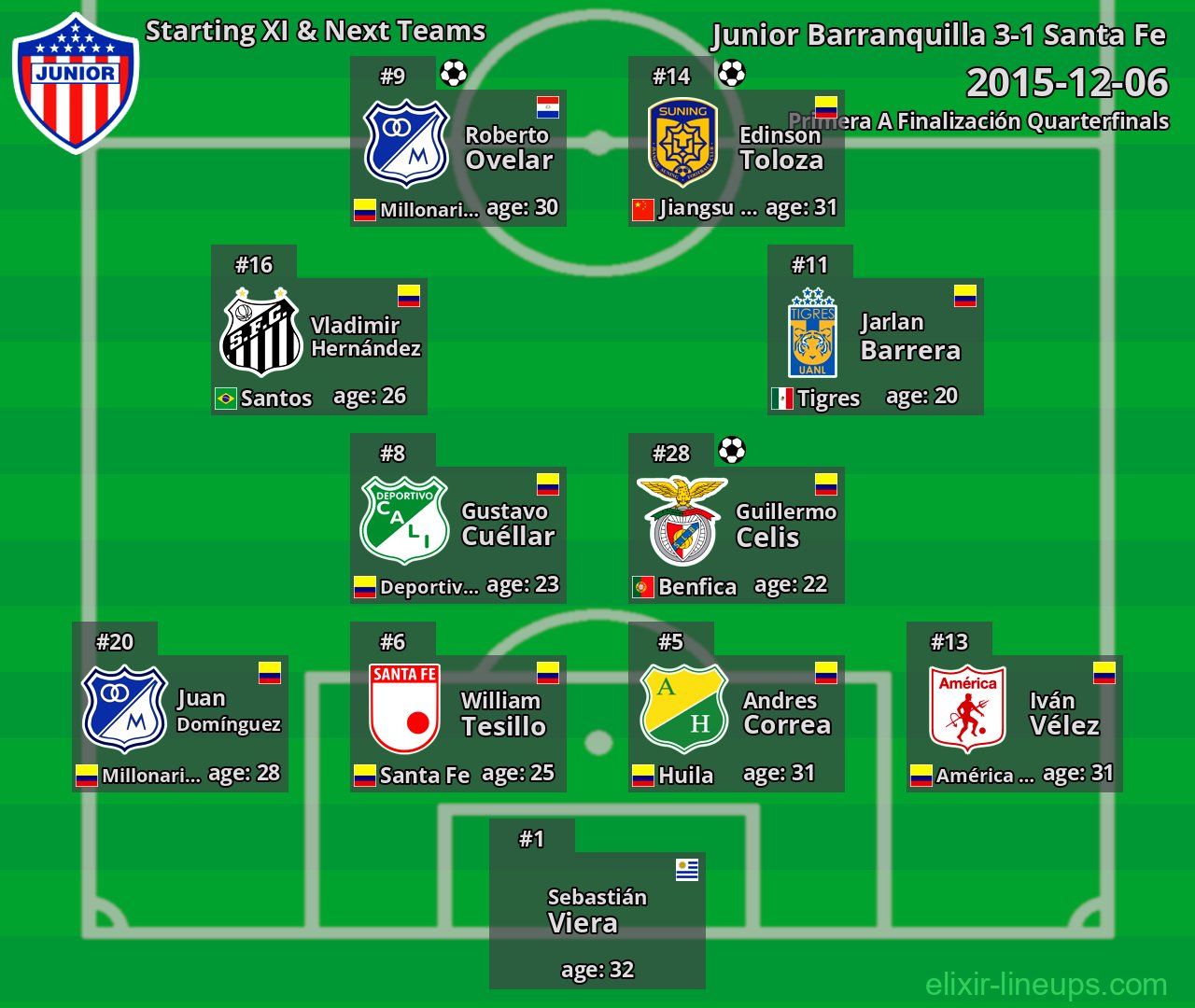 Junior Barranquilla Starting XI & Next Teams 2015-12-06