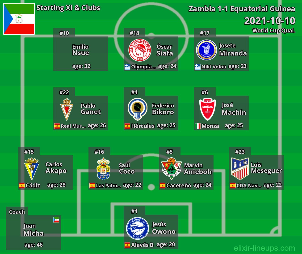 Equatorial Guinea Starting XI 2021-10-10