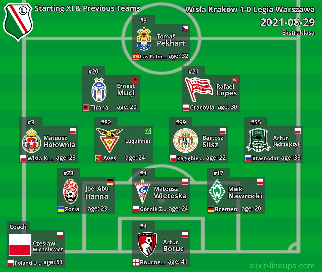 Legia Warszawa Starting XI & Previous Teams 2021-08-29