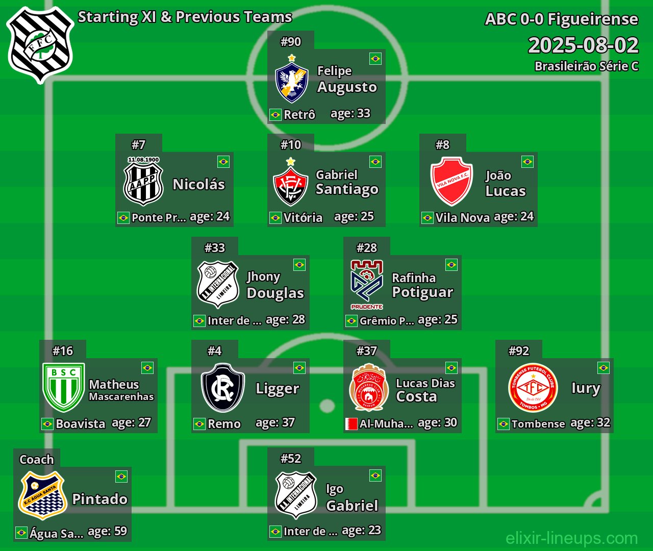 Figueirense Starting XI & Previous Teams 2025-08-02