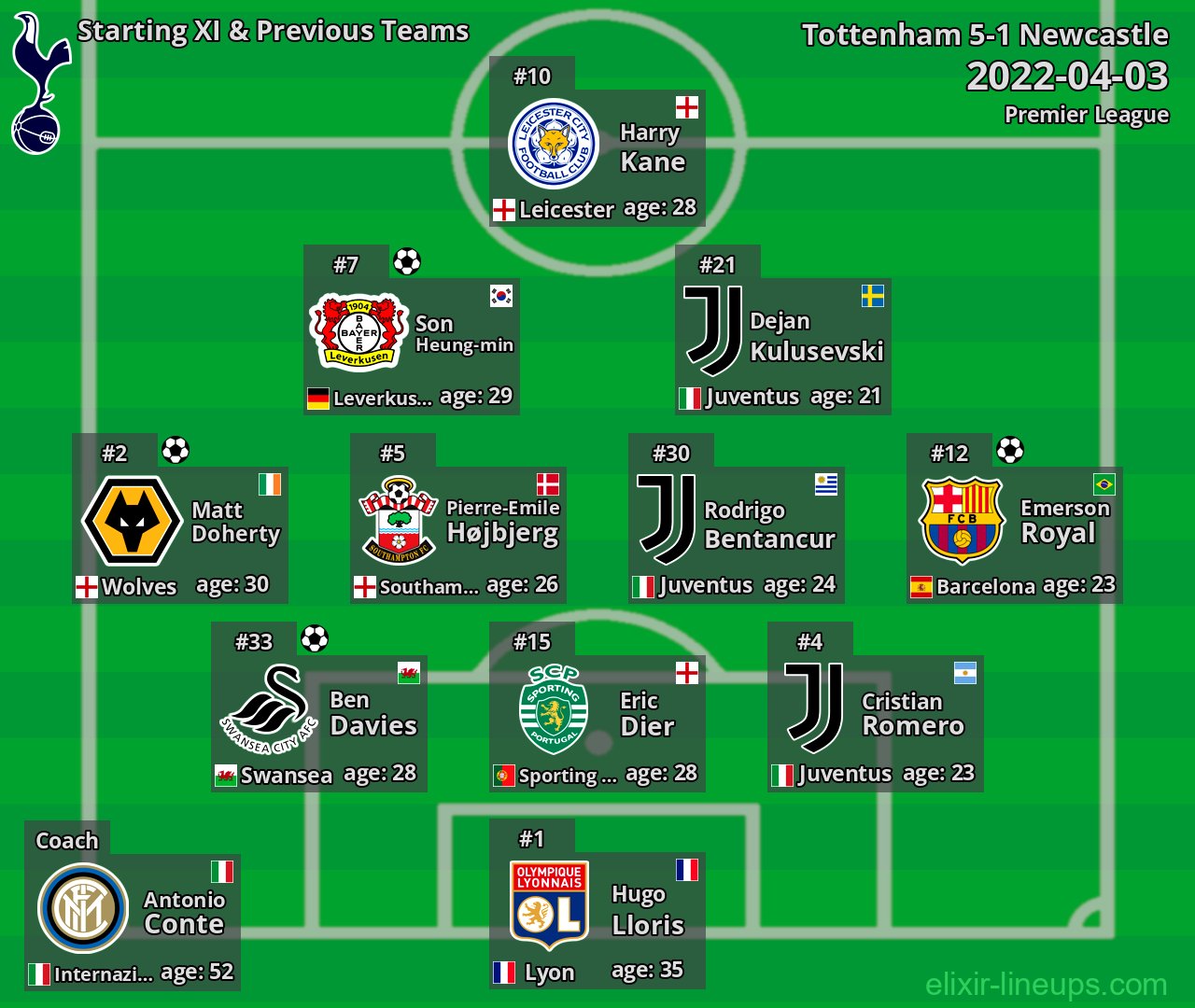 Tottenham Starting XI & Previous Teams 2022-04-03
