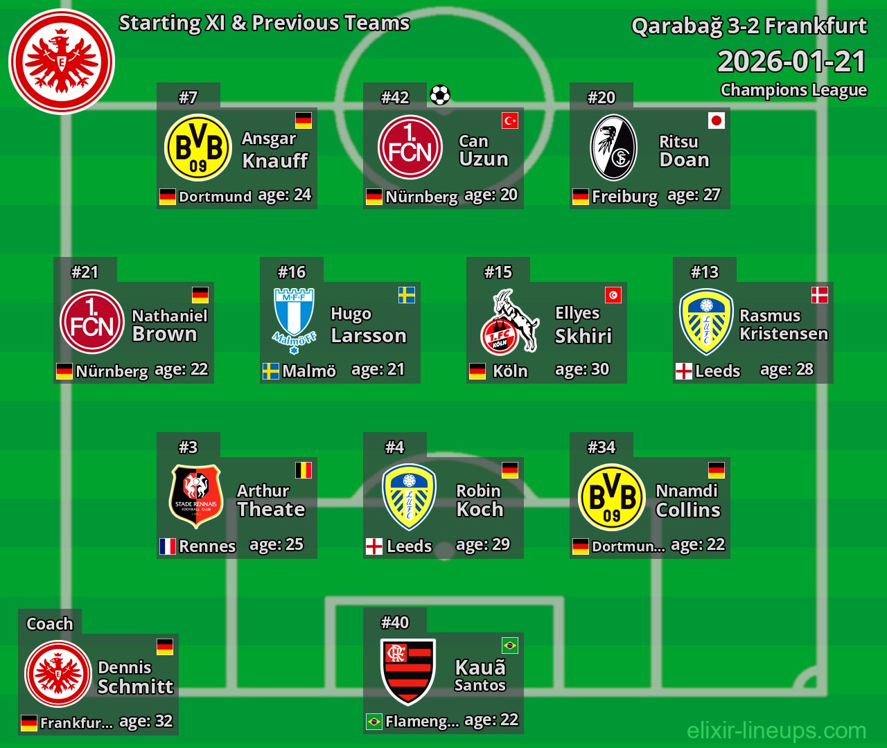 Frankfurt Starting XI & Previous Teams 2026-01-21