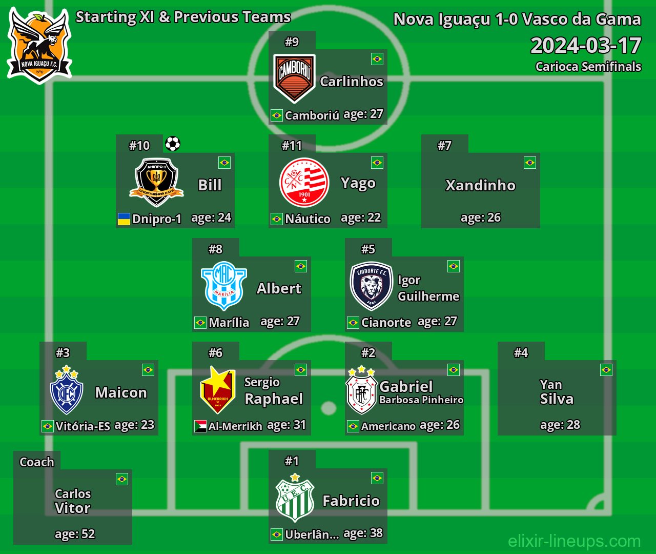 Nova Iguaçu Starting XI & Previous Teams 2024-03-17