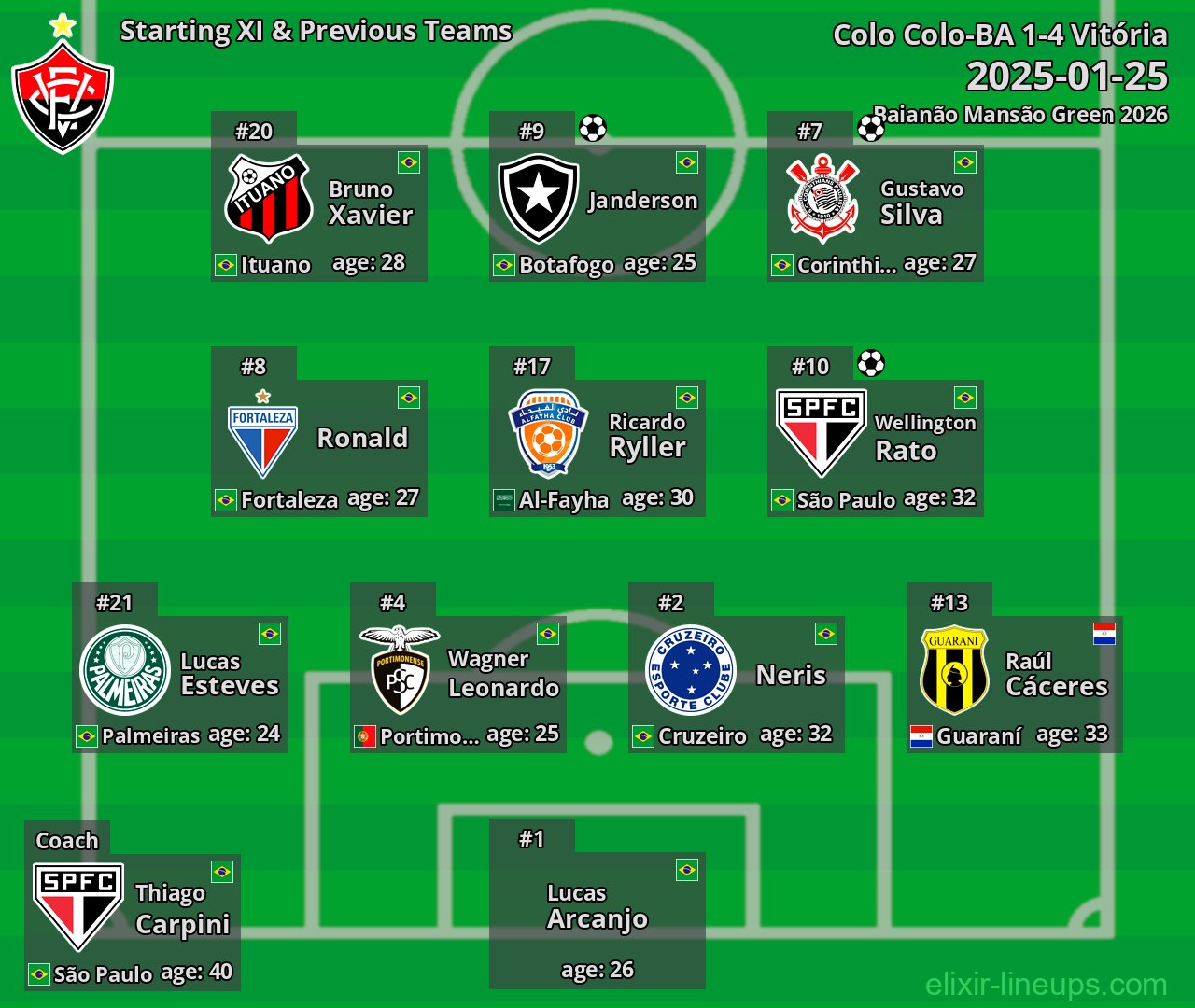Vitória Starting XI & Previous Teams 2025-01-25