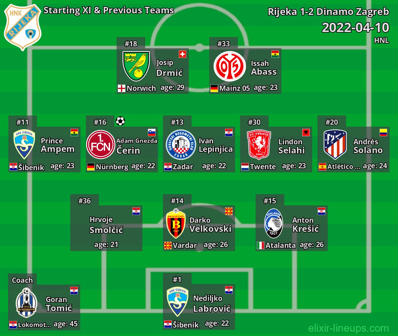 Rijeka Starting XI & Previous Teams 2022-04-10