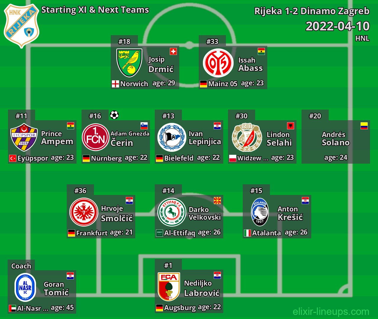 Rijeka Starting XI & Next Teams 2022-04-10