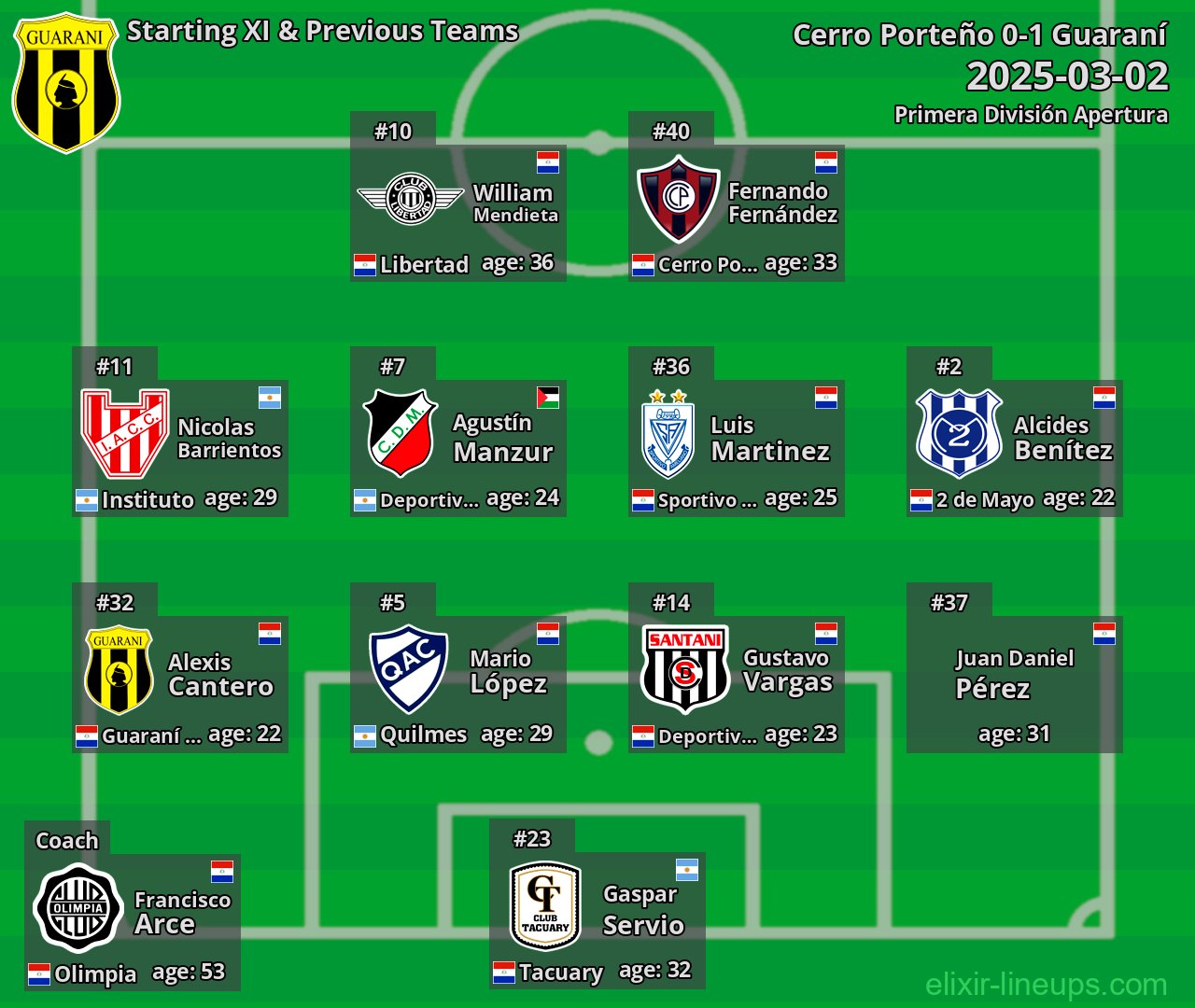 Guaraní Starting XI & Previous Teams 2025-03-02