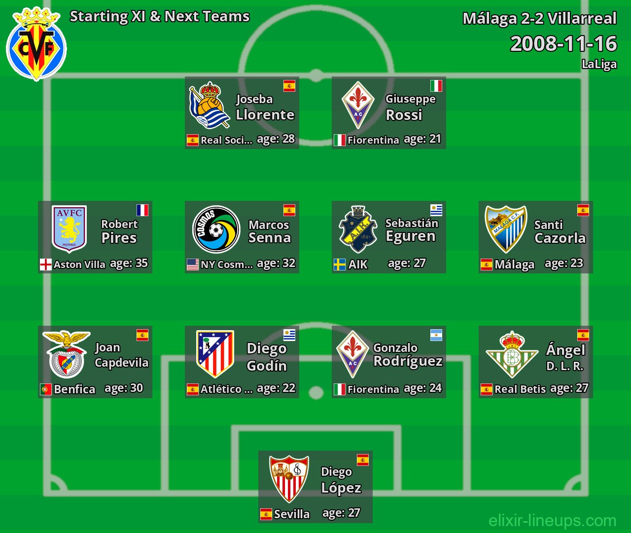 Villarreal Starting XI & Next Teams 2008-11-16