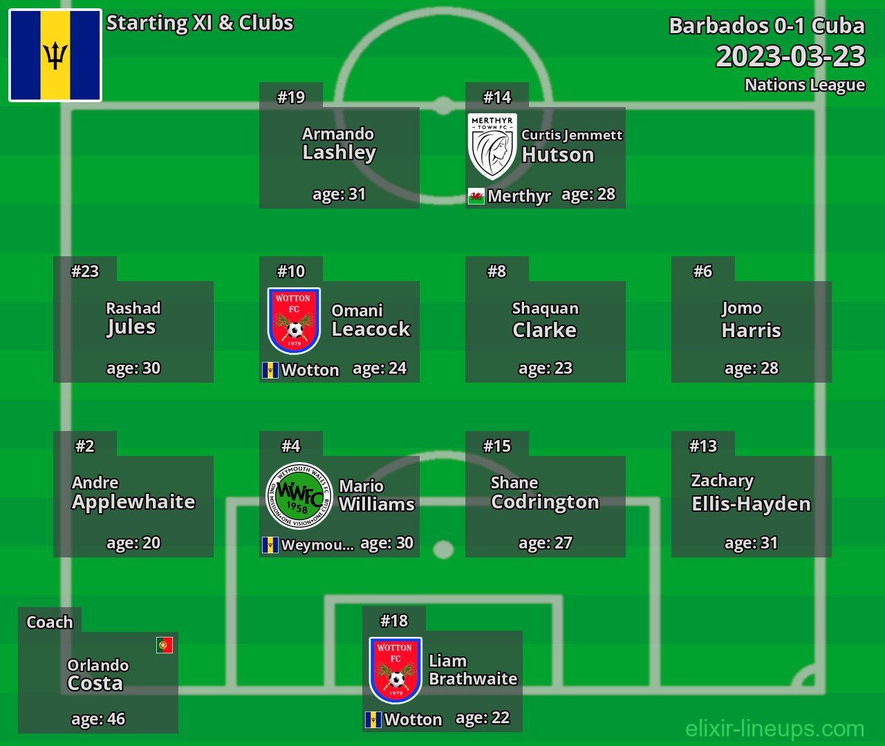 Barbados Starting XI 2023-03-23