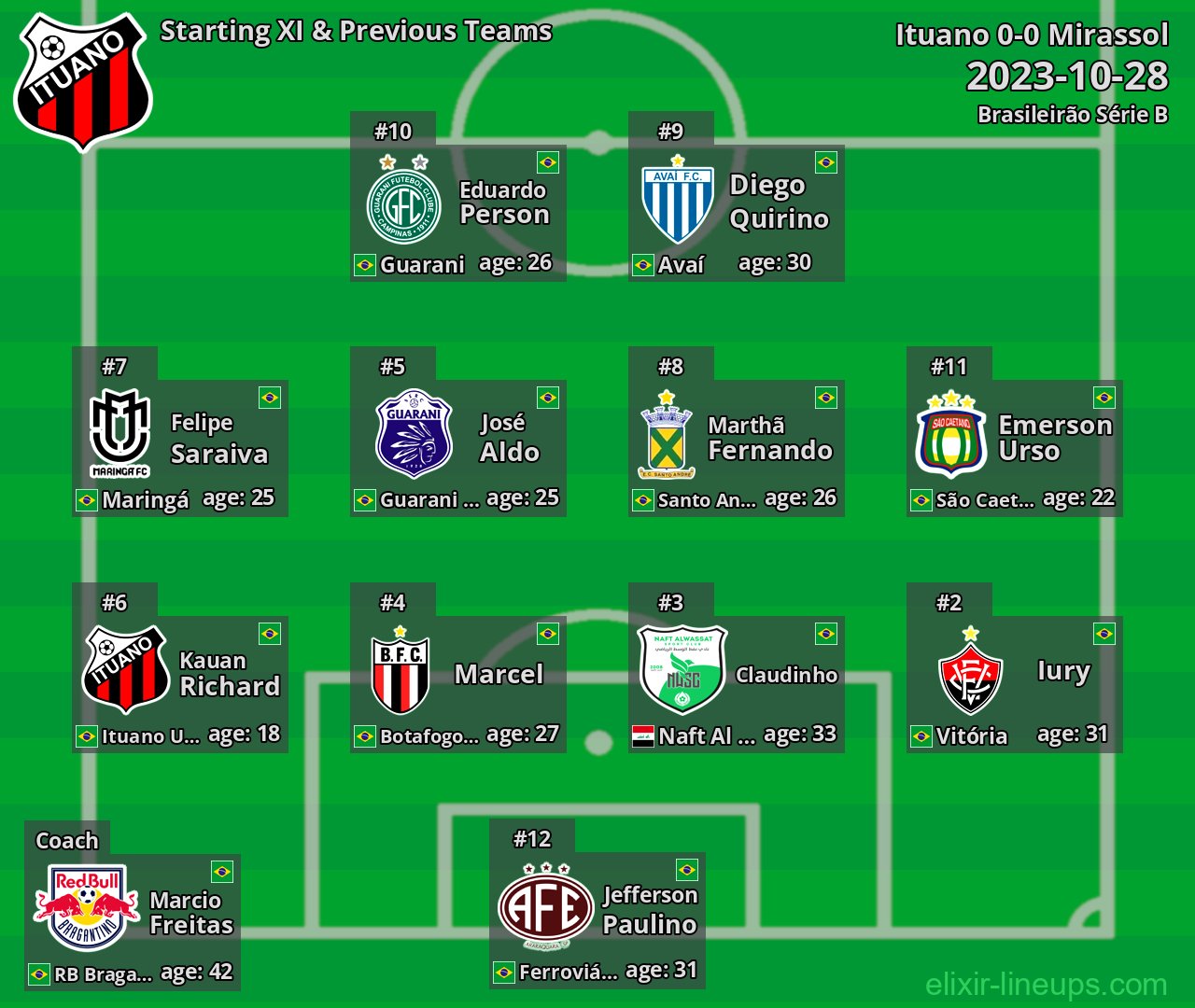 Ituano Starting XI & Previous Teams 2023-10-28