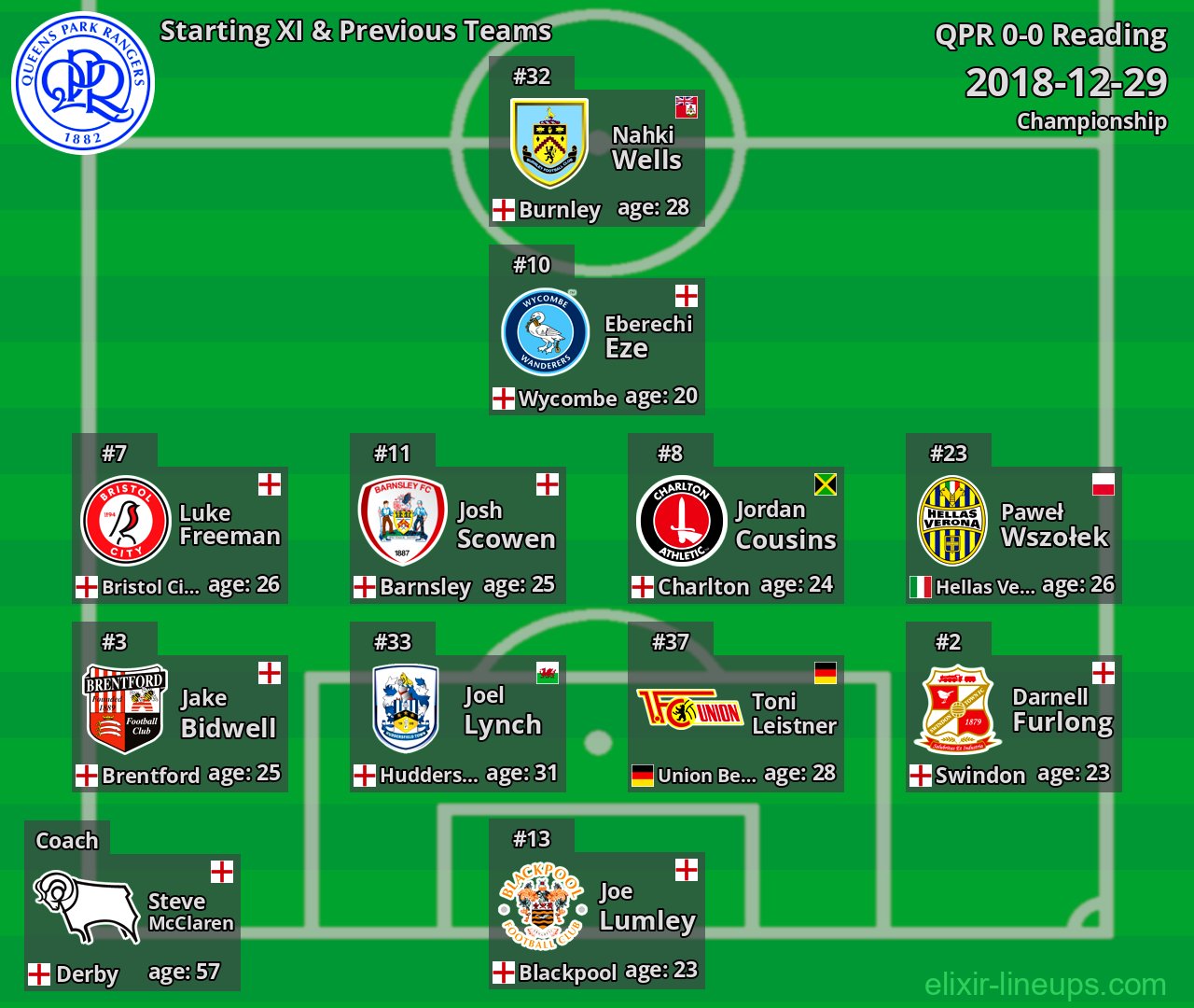 QPR Starting XI & Previous Teams 2018-12-29