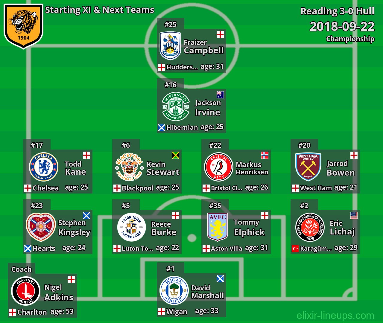 Hull Starting XI & Next Teams 2018-09-22