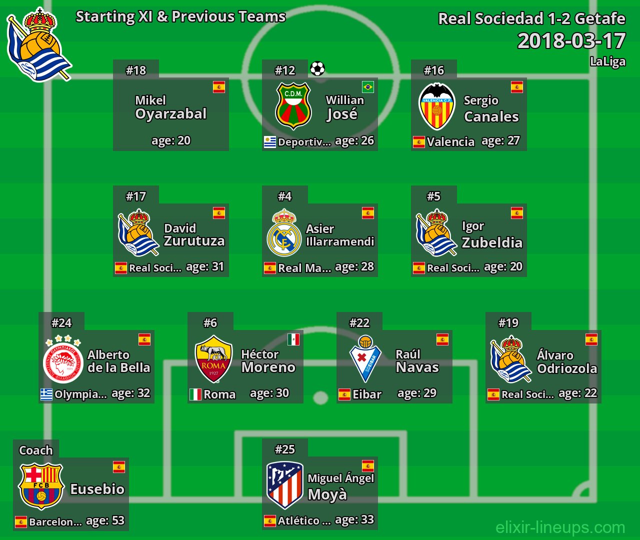 Real Sociedad Starting XI & Previous Teams 2018-03-17