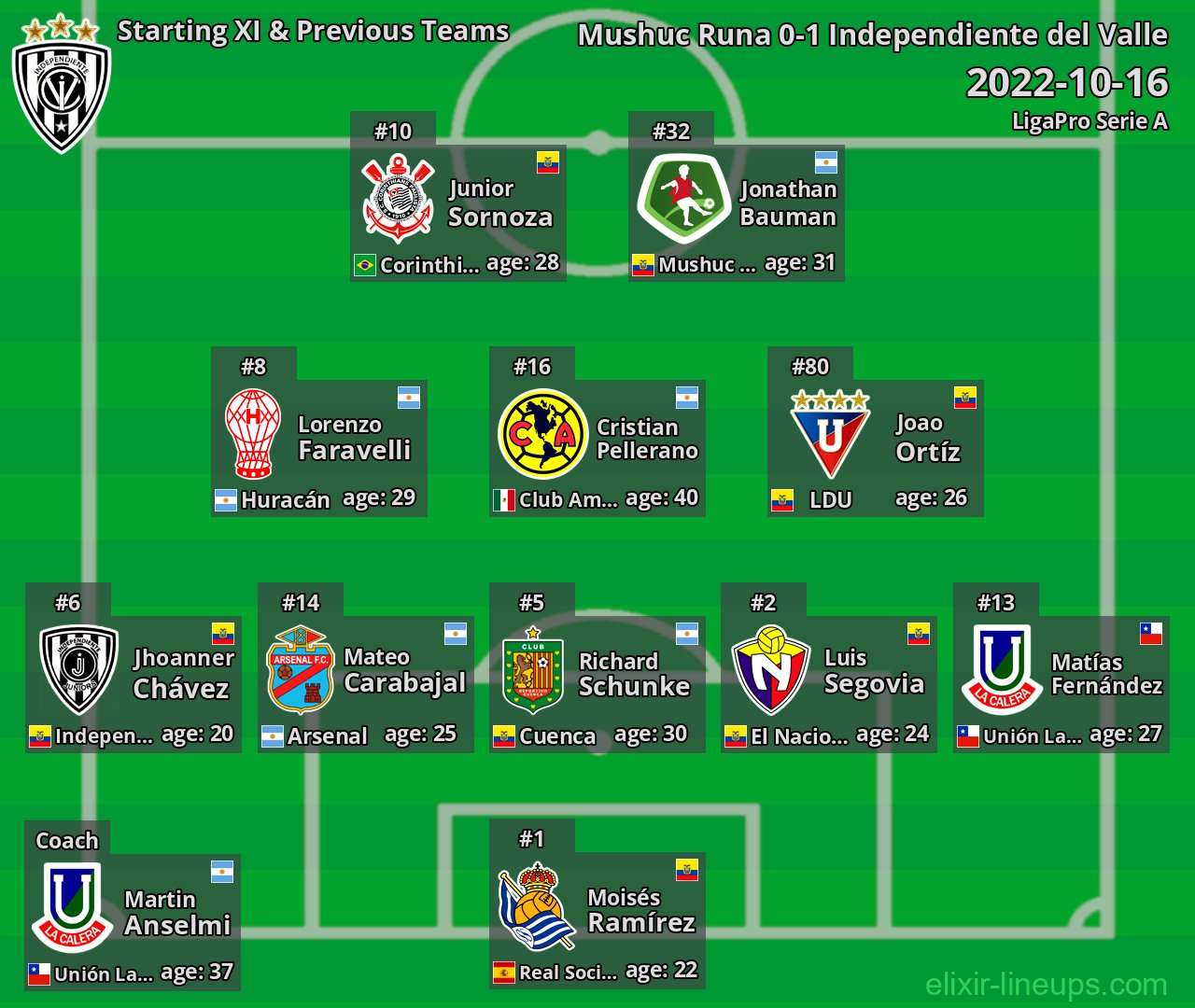 Independiente del Valle Starting XI & Previous Teams 2022-10-16