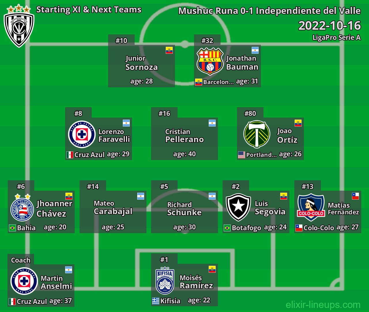 Independiente del Valle Starting XI & Next Teams 2022-10-16