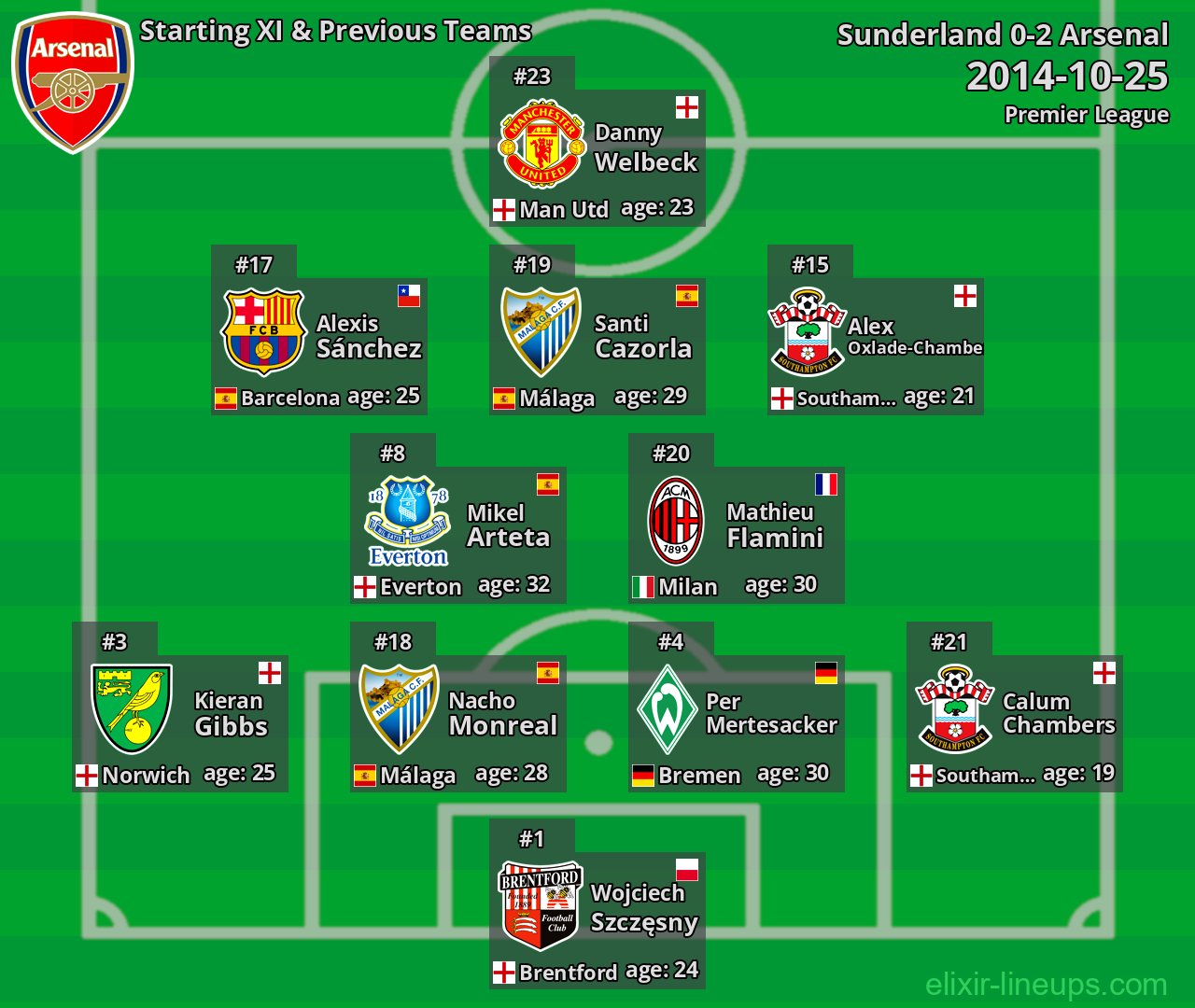 Arsenal Starting XI & Previous Teams 2014-10-25