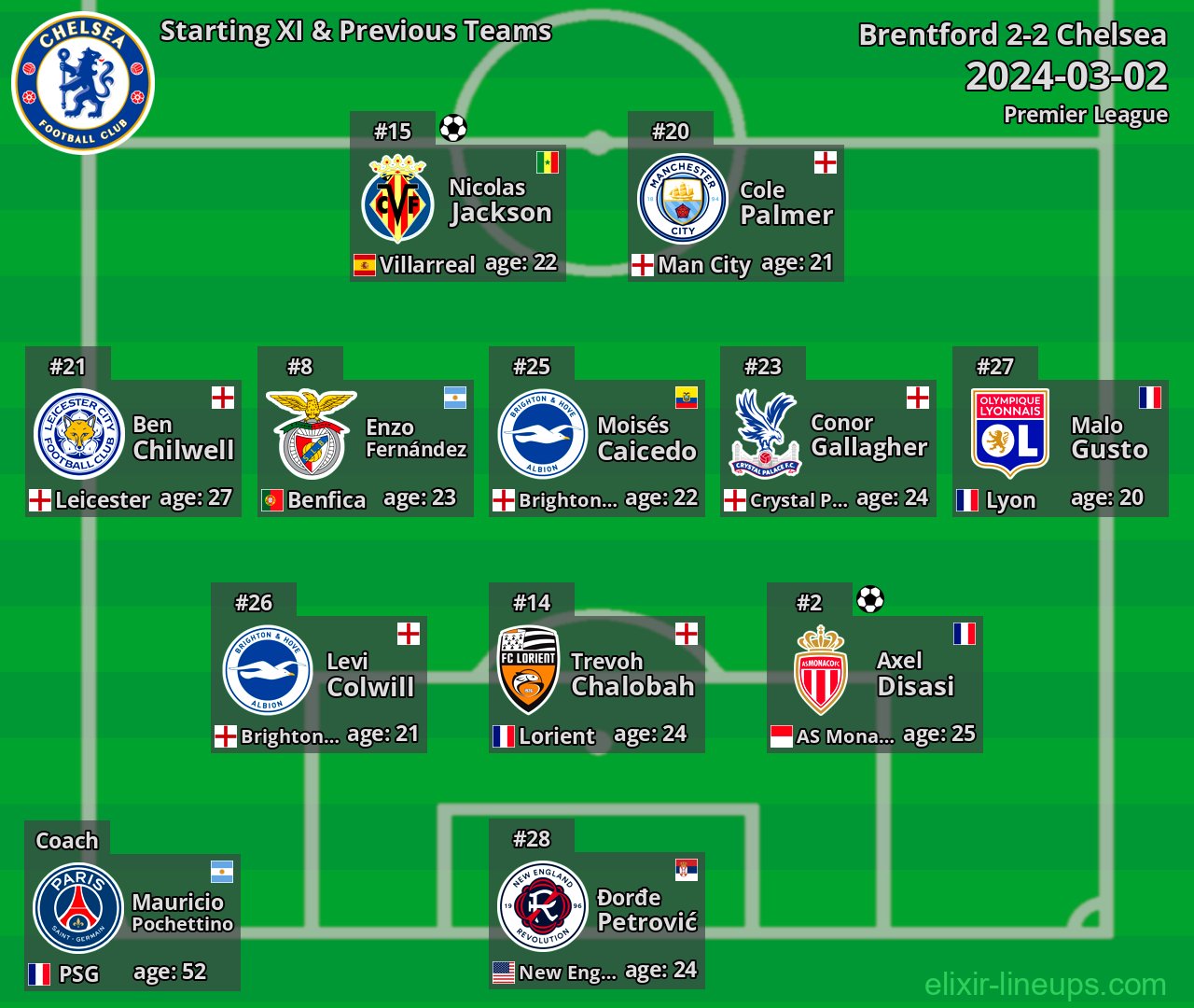 Chelsea Starting XI & Previous Teams 2024-03-02