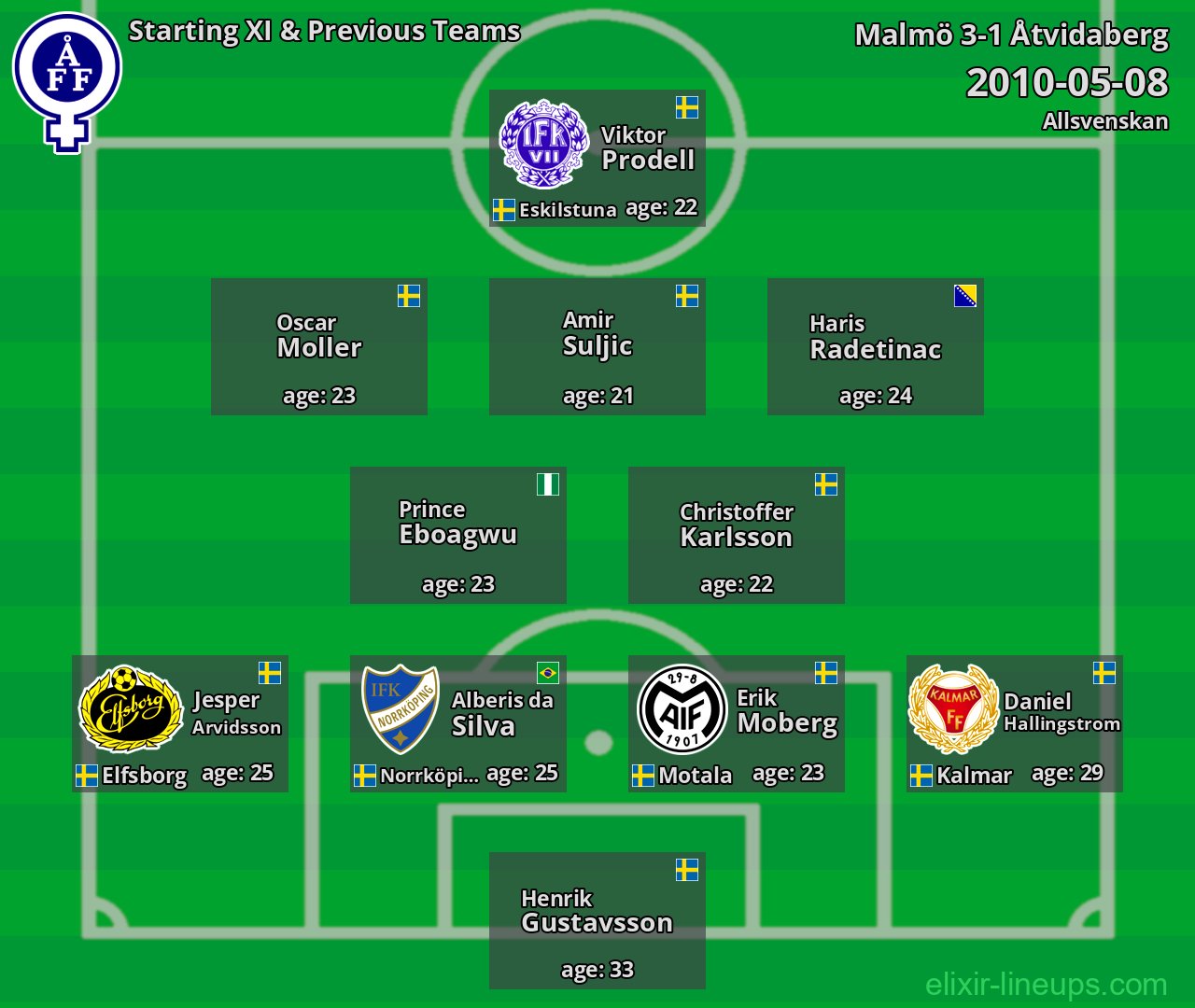 Åtvidaberg Starting XI & Previous Teams 2010-05-08