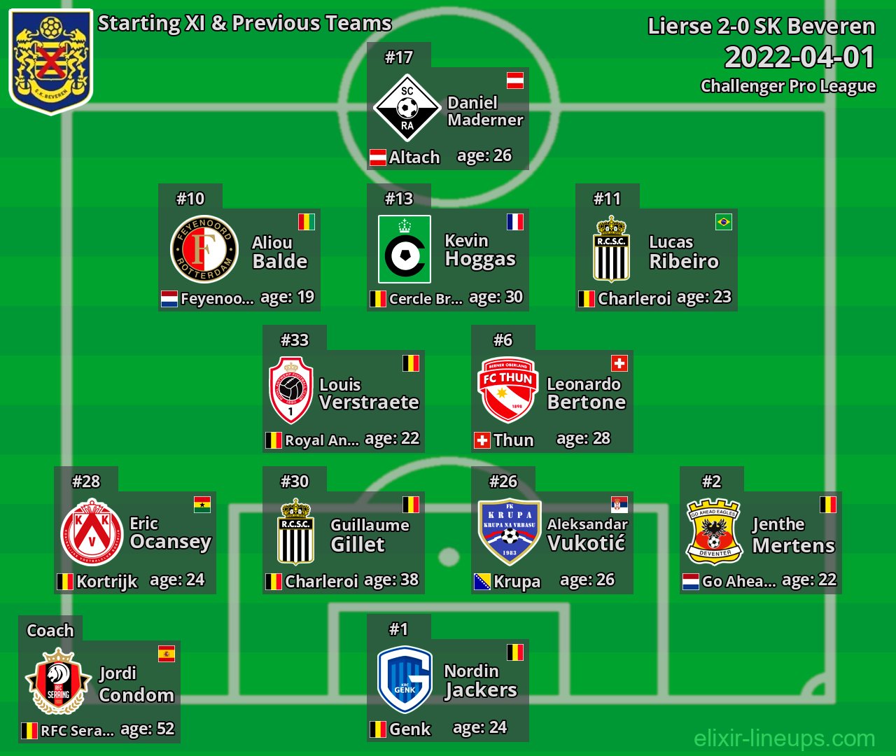 SK Beveren Starting XI & Previous Teams 2022-04-01