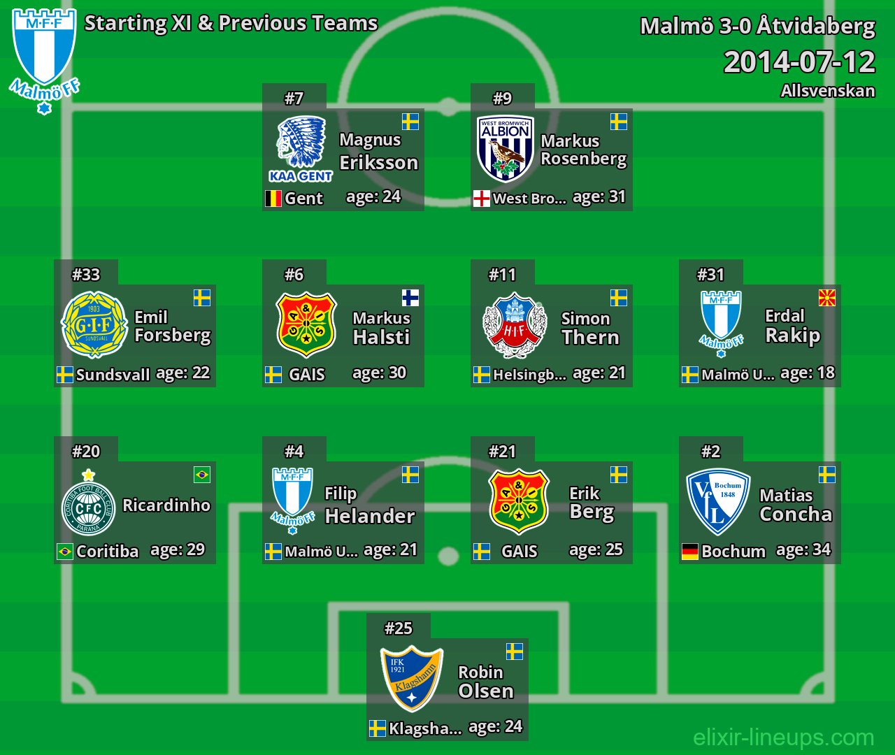 Malmö Starting XI & Previous Teams 2014-07-12