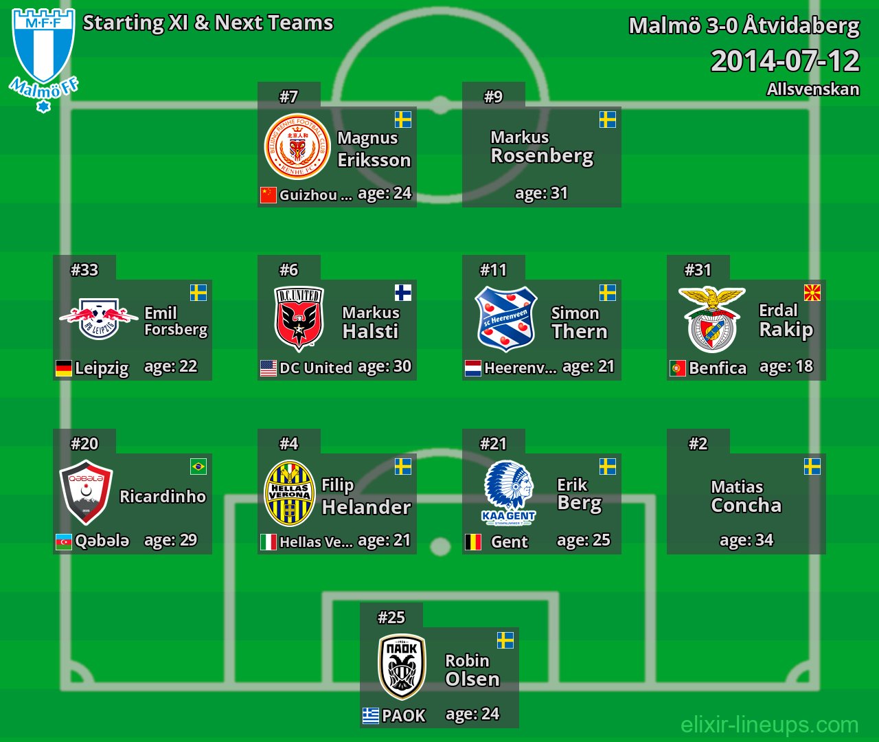 Malmö Starting XI & Next Teams 2014-07-12