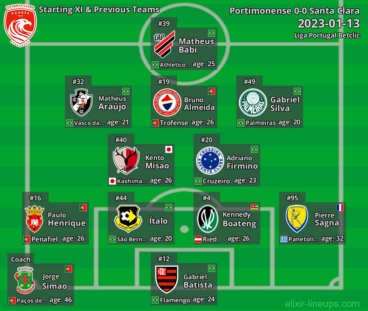 Santa Clara Starting XI & Previous Teams 2023-01-13