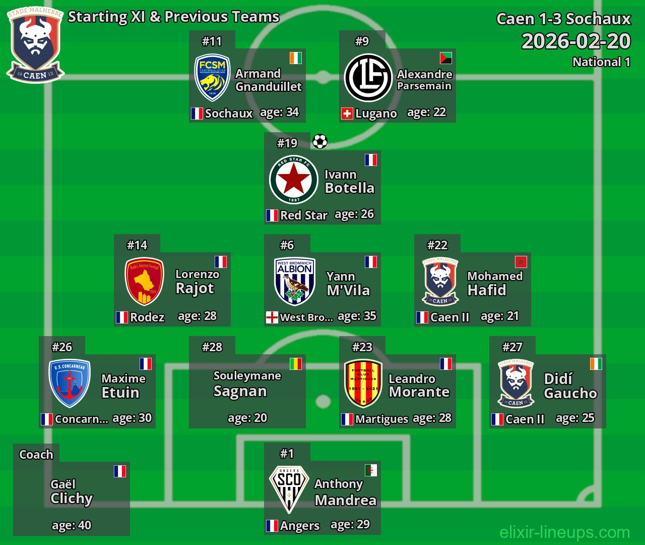 Caen Starting XI & Previous Teams 2026-02-20