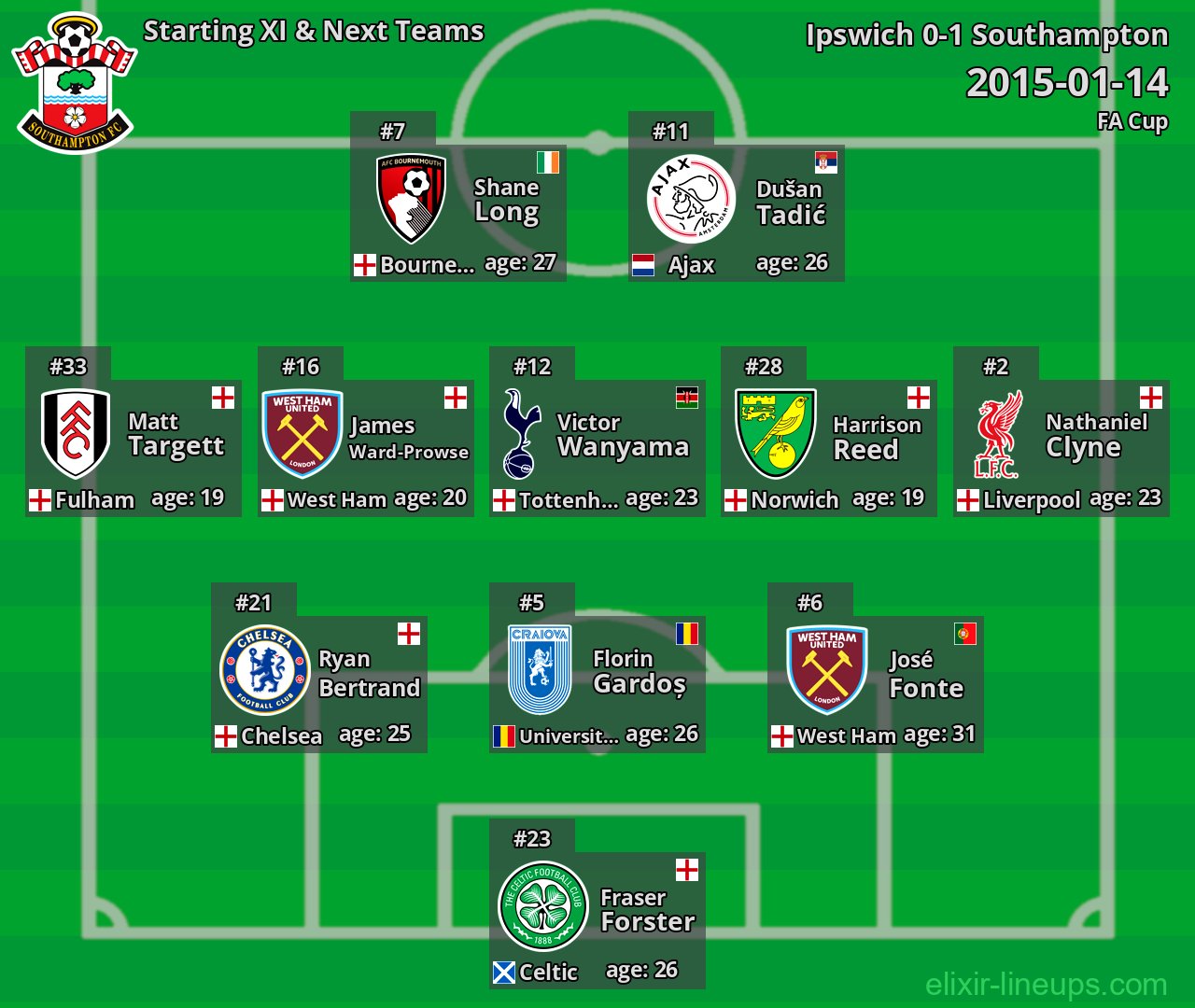 Southampton Starting XI & Next Teams 2015-01-14