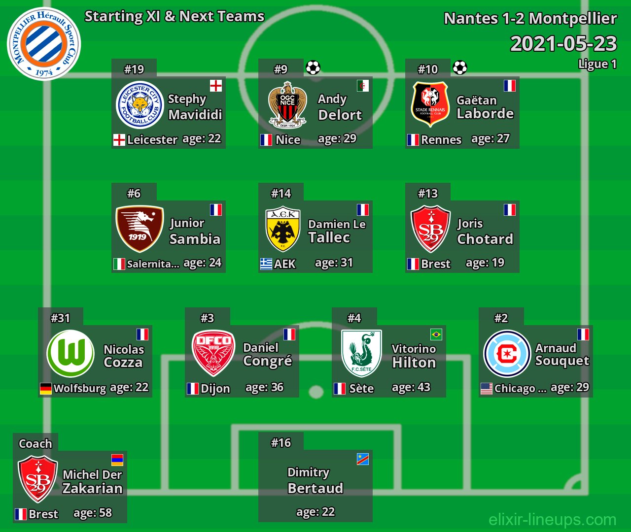 Montpellier Starting XI & Next Teams 2021-05-23