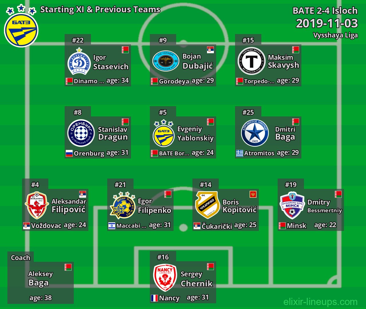 BATE Starting XI & Previous Teams 2019-11-03