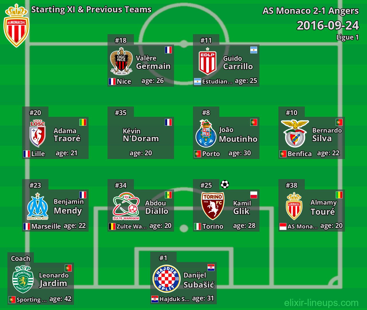 AS Monaco Starting XI & Previous Teams 2016-09-24