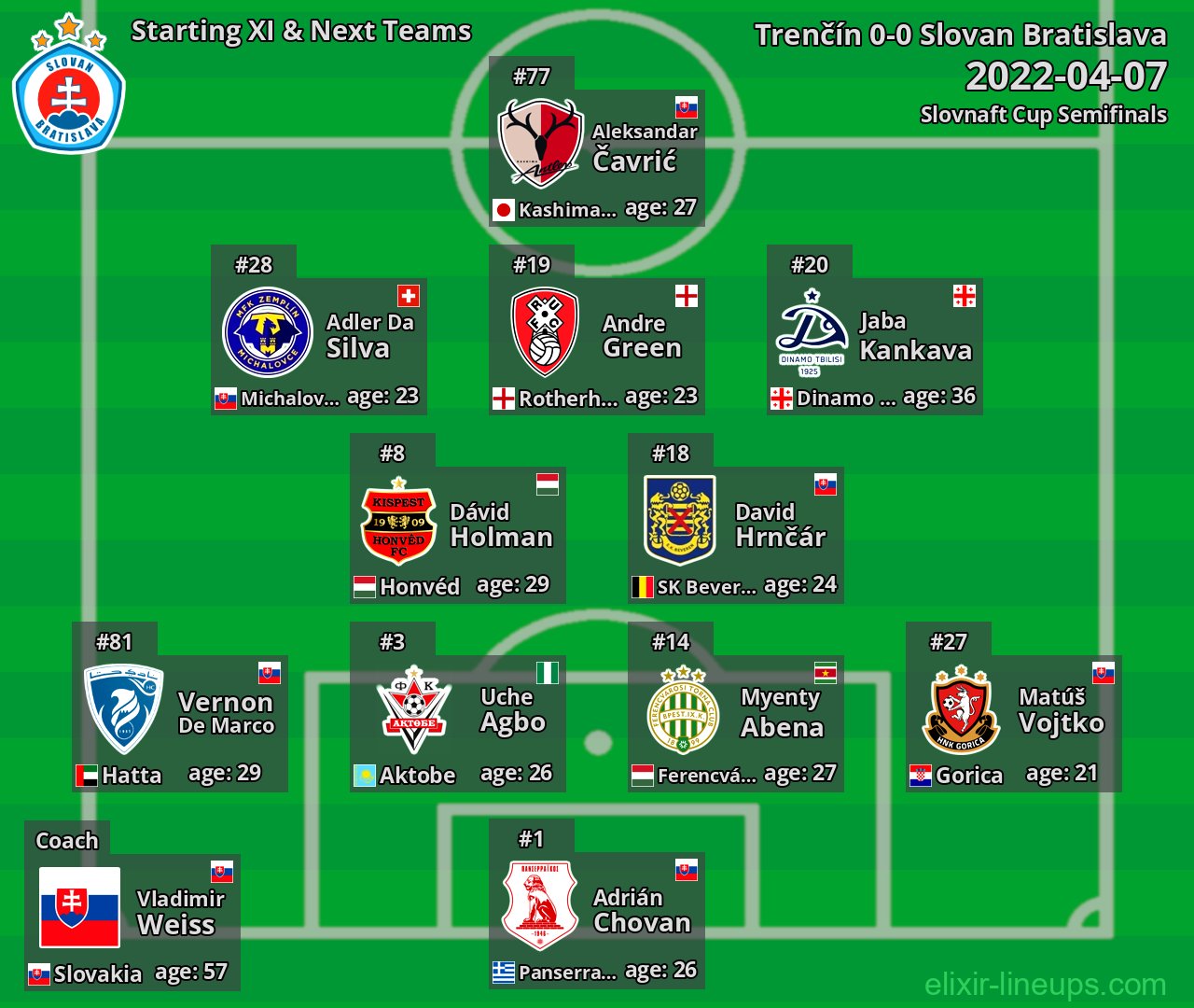 Slovan Bratislava Starting XI & Next Teams 2022-04-07